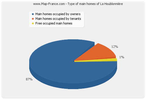 Type of main homes of La Houblonnière